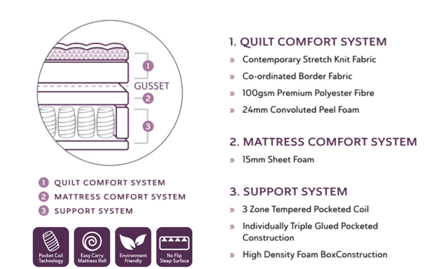 Physio Mattress - Budget Conscious - Beds in a Box.
