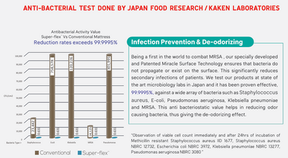Super-Flex Medical Mattress