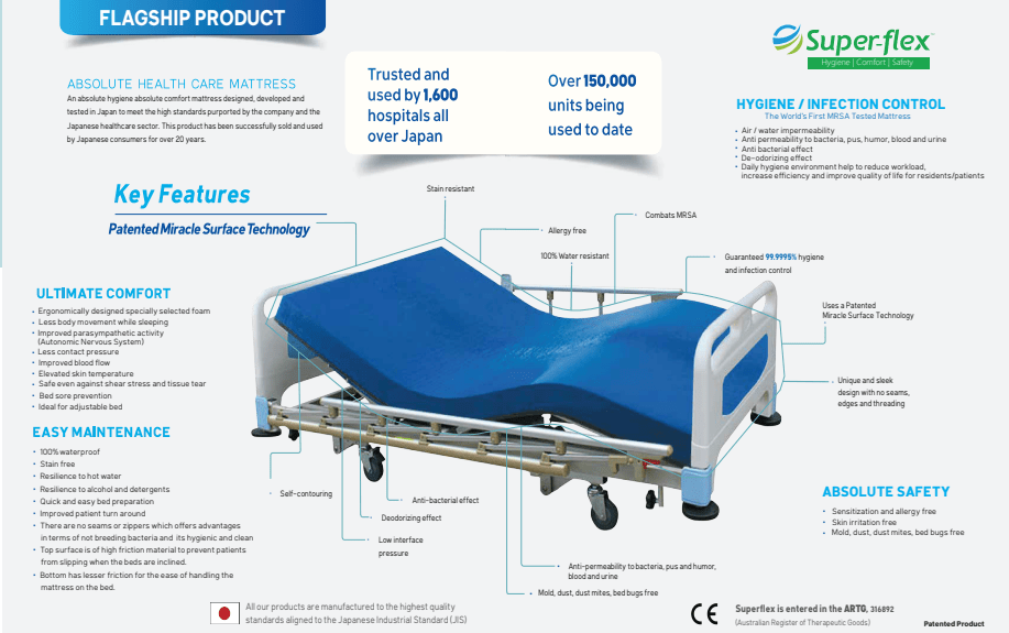 Super - Flex Medical Mattress - Beds for Backs